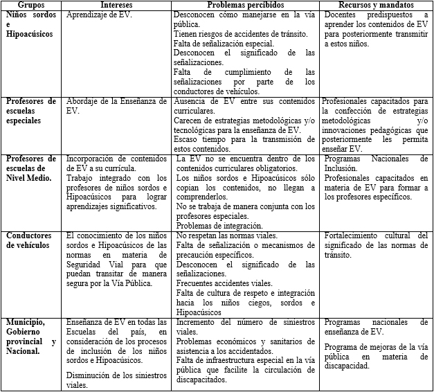  Intereses, problemas y recursos de los sujetos
involucrados en la enseñanza de la Educación vial inclusiva. [8]