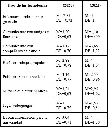 Usos
de las tecnologías por parte de 32 estudiantes del Profesorado en Educación
Física antes (2020) y a partir de la pandemia (2021)
