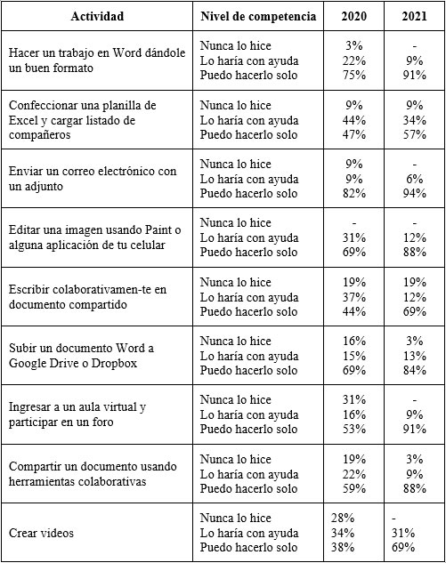 Actividades que requieren el uso de tecnologías
para las que se registró un incremento en la autopercepción de competencia tras
el inicio de la pandemia