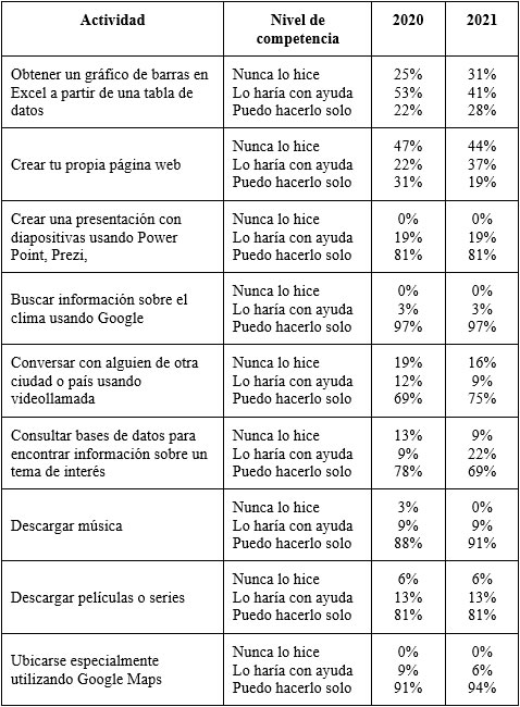 Actividades que requieren el uso de tecnologías para las que
no se registraron cambios en la autopercepción de competencia tras el inicio de
la pandemia
