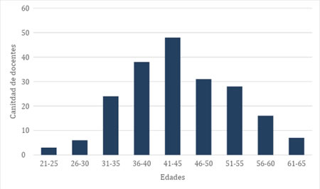  Participación
según rangos de edad