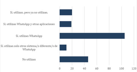  Uso de mensajería
instantánea basada en telefonía celular en la universidad