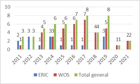 Bases de datos y años de publicación