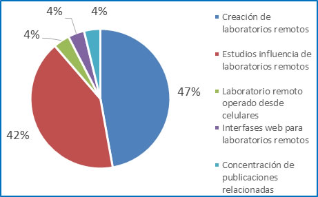  Relación porcentual de Categorías Temáticas