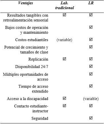 Comparación laboratorio tradicional y laboratorio remoto, según Faulconer &
Gruss, 2018 [9]