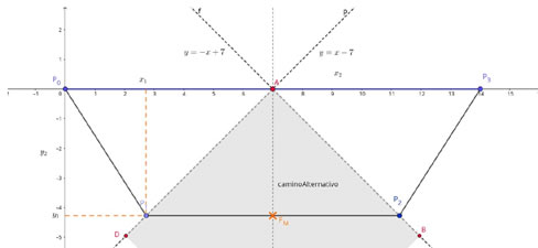Camino alternativo en la solución menos
general del problema