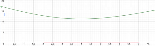  Representación gráfica de la función tiempo y su dominio