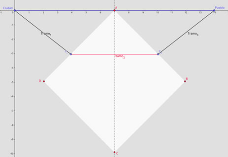 Representación cartesiana de la forma menos general