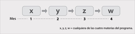 Esquema del programa “Tu prepa en cuatro meses (TP4M)”