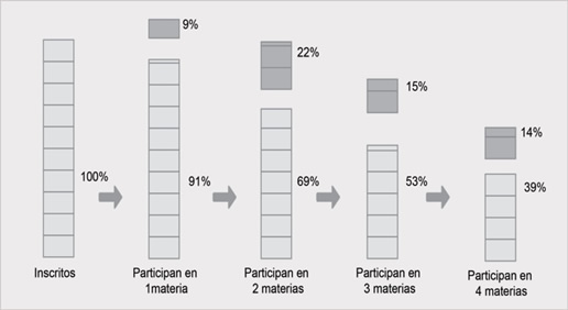 Trayectoria de participación de los alumnos