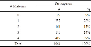 Participación de los alumnos en las materias del programa