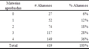 Materias aprobadas por los alumnos que participaron en las 4 materias
del programa.