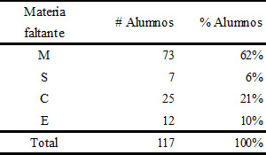 Materia faltante a quienes aprueban tres de las cuatro materias.
