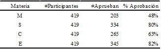 Aprobación por materia de quienes participaron en todas las materias.