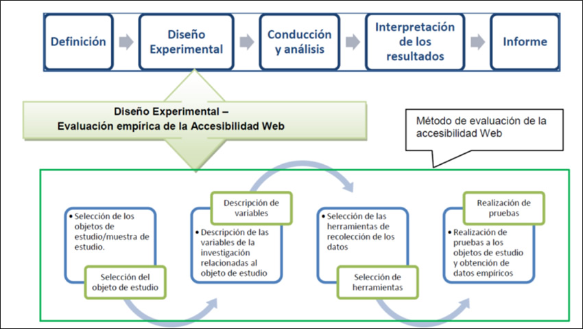 Proceso de la
investigación empírica que integra la evaluación de la AW   .