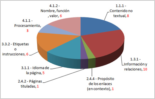  Problemas
detectados por pautas