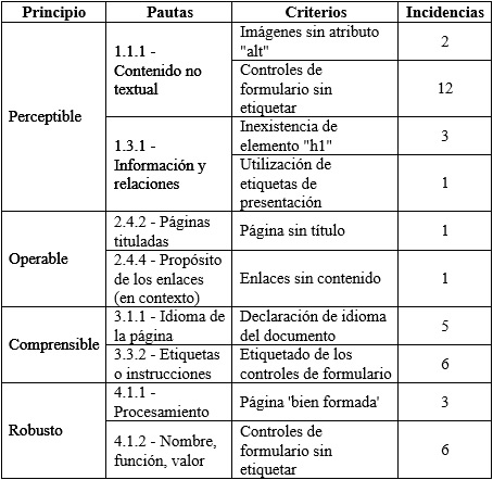 Incumplimiento de criterios.