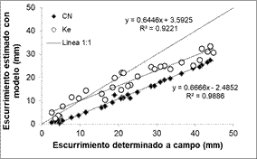 Relación entre las láminas de
escurrimiento generadas para ambas escalas bajo una intensidad de lluvia de 60
mm.h-1.