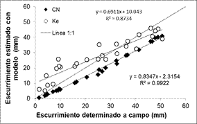 Relación entre las láminas de
escurrimiento generadas para ambas escalas bajo una intensidad de lluvia de 30
mm.h-1.