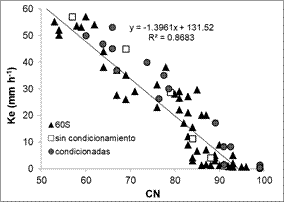 Relación entre CN y Ke
calibradas a dos escalas espaciales para una intensidad de 60 mm.h-1.