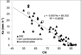Relación entre CN y Ke
calibradas a dos escalas espaciales para una intensidad de 30 mm.h-1.