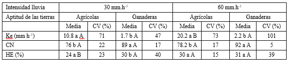  Ke y CN medios calibrados y humedad edáfica superficial inicial.