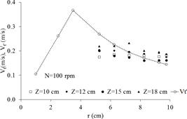 Velocidades tangenciales medidas (Vt)
vs calculadas (Vt´ ), en Z=10, 12, 15 y 18 cm. N=100 rpm