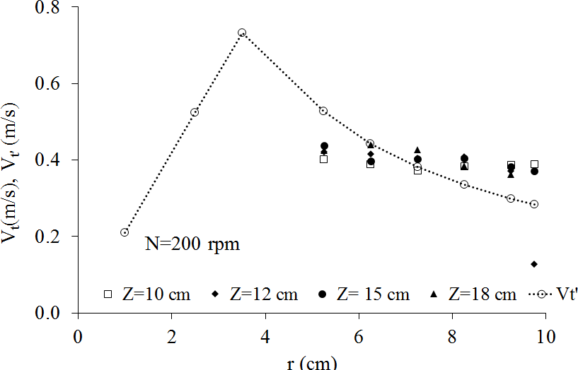 Velocidades tangenciales medidas (Vt)
vs calculadas (Vt´), en Z=10, 12, 15 y 18 cm. N=200 rpm  

 