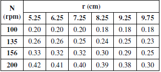 Variación radial de Vt promediadas en
la vertical (m/s), para
N=100, 135, 156 y 200 rpm 

 