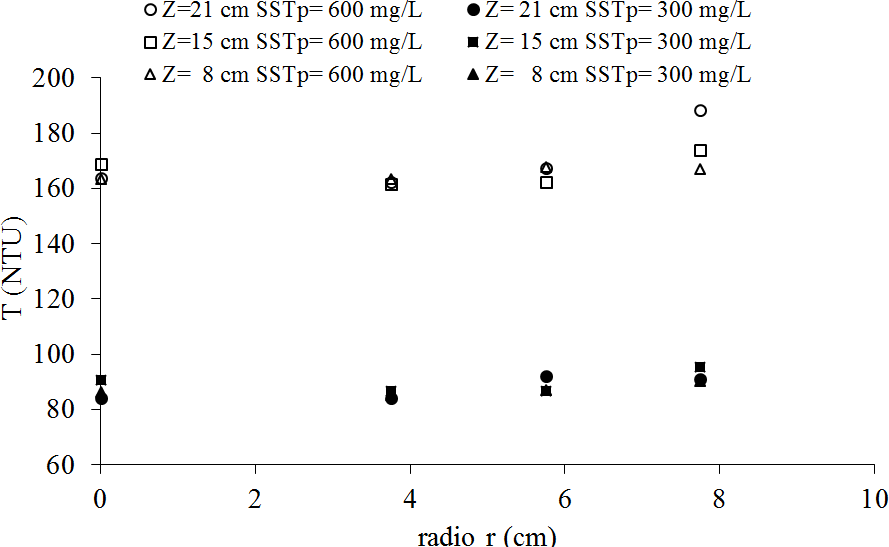 Mediciones de turbiedad para SSTp= 300 y
600 mg/L, en diferentes r medidos desde el centro y distintas Z medidas desde
el fondo del reactor. N=100 rpm.