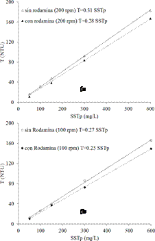 Mediciones de turbiedad,
con y sin rodamina, para variaciones de SSTp. (a) N=200 rpm y (b) N=100 rpm