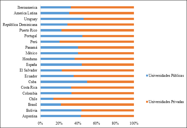 Relación Universidades Públicas y Universidades Privadas en Iberoamérica