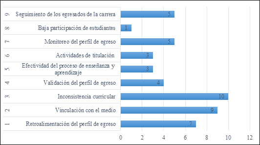 Distribución de Brechas más observadas en los acuerdos