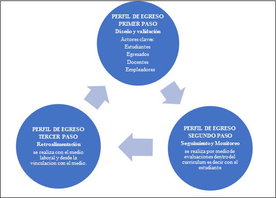 Calidad en el Perfil de Egreso
