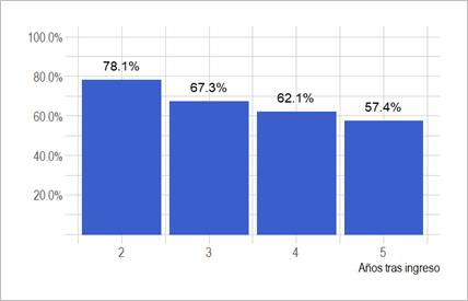 Permanencia
sistema universitario seg&uacute;n n&uacute;mero de a&ntilde;os desde el ingreso (cohortes 2009 a
2017)