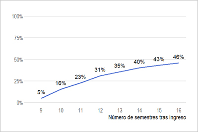 Titulaci&oacute;n sistema universitario seg&uacute;n n&uacute;mero semestres desde
el ingreso (cohortes 2009 a 2013)