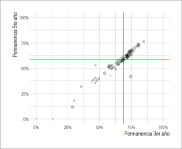 Dispersi&oacute;n permanencia 3er a&ntilde;o vs permanencia 5to a&ntilde;o universidades
(r=0,96)