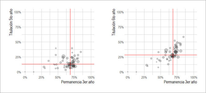 Permanencia 3er a&ntilde;o vs titulaci&oacute;n 5to (r=0,35) y 6to a&ntilde;o
(r=0,73)