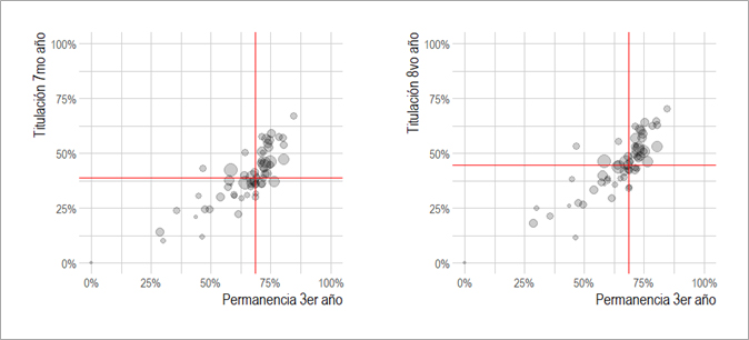 Permanencia 3er a&ntilde;o vs Titulaci&oacute;n 7mo
(r=0,83) y 8vo a&ntilde;o (r=0,84).