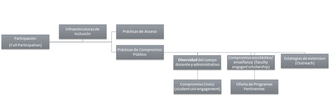 Modelo de
Participaci&oacute;n plena