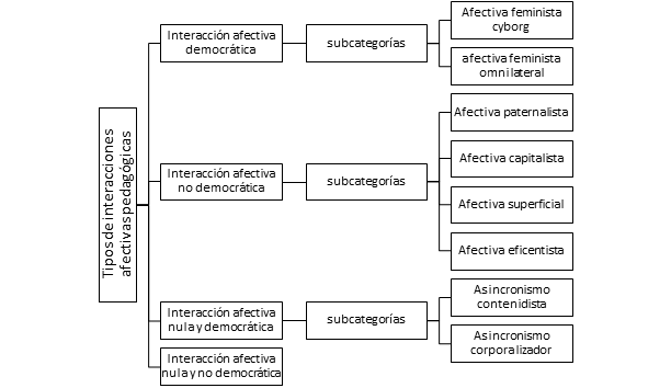Tipos de interacciones
afectivas pedagógicas