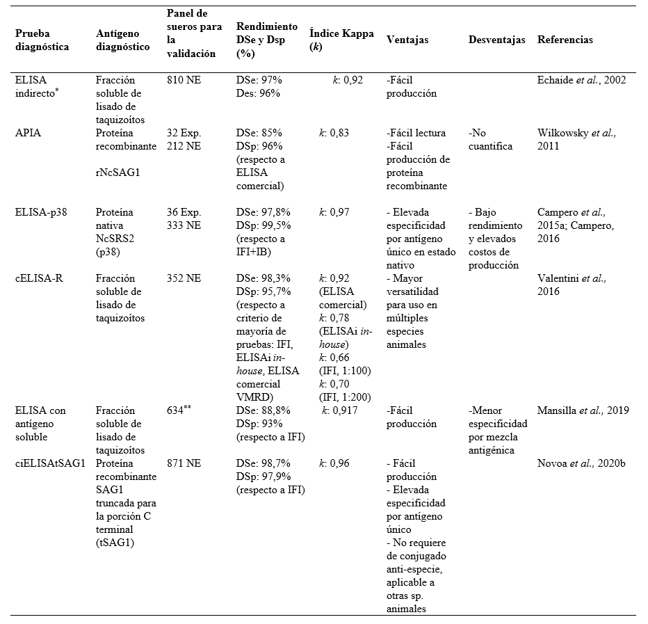 Pruebas serológicas desarrolladas en
Argentina utilizando la cepa de referencia NC-1 de N. caninum para el diagnóstico de la neosporosis bovina. Exp.:
sueros de ensayos experimentales, NE: sueros de bovinos naturalmente expuestos
(sueros a campo), DSe: sensibilidad diagnóstica, DSp: especificidad
diagnóstica