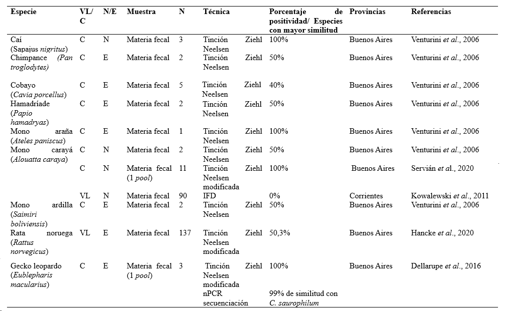 Hospedadores silvestres de Cryptosporidium spp. reportados en Argentina