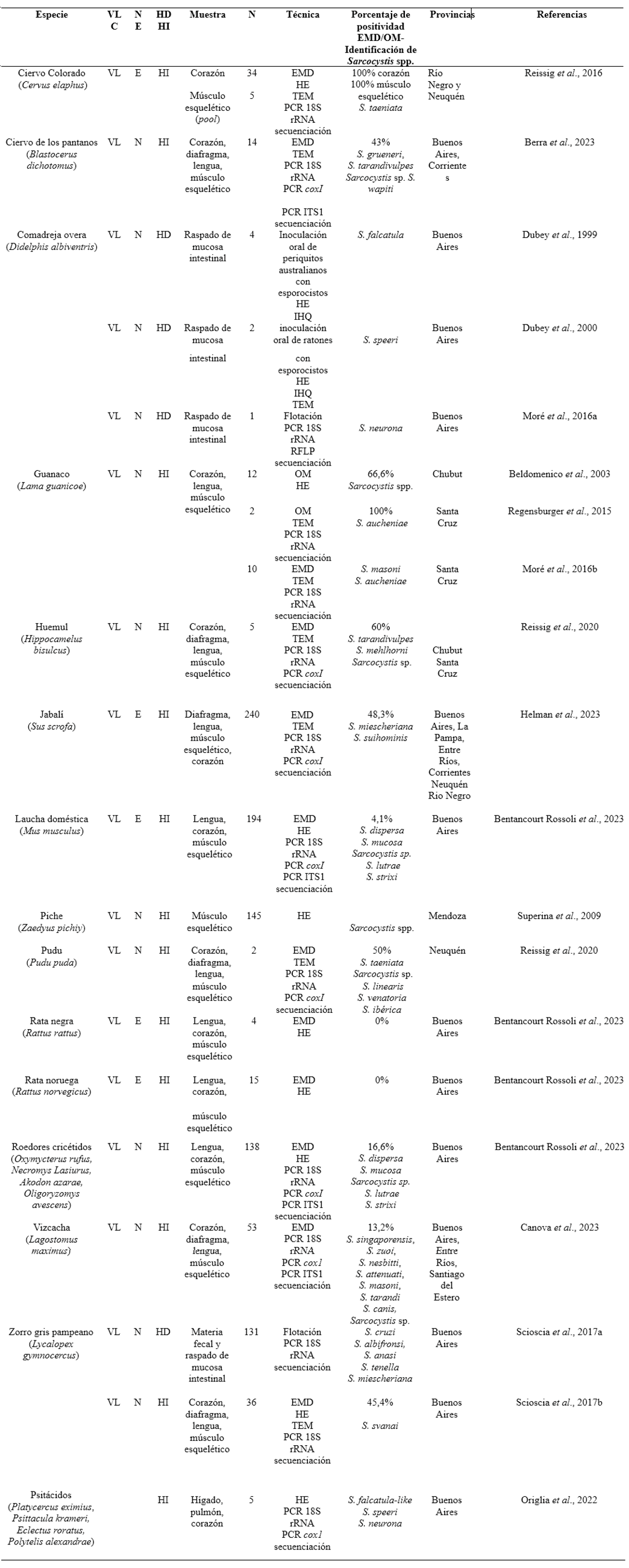 Hospedadores silvestres de Sarcocystis spp. reportados en Argentina