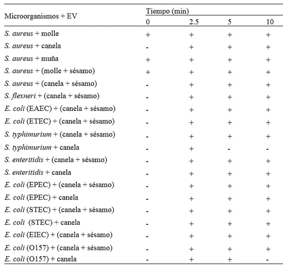 Evaluación del efecto bacteriostático/bactericida de los extractos vegetales (EV)