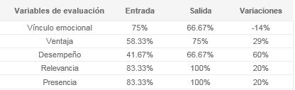 Resultado del grupo expuesto a publicidad en televisión.