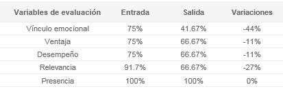 Resultado del grupo expuesto a publicidad en
revistas