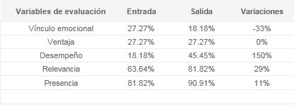 Resultado grupo expuesto a publicidad en televisión y
radio.