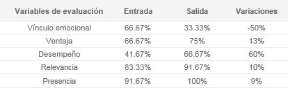Resultado grupo expuesto a publicidad en televisión
y revistas.