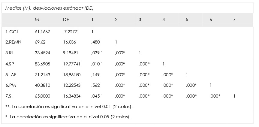Correlaciones
entre dimensiones y clima. 

 